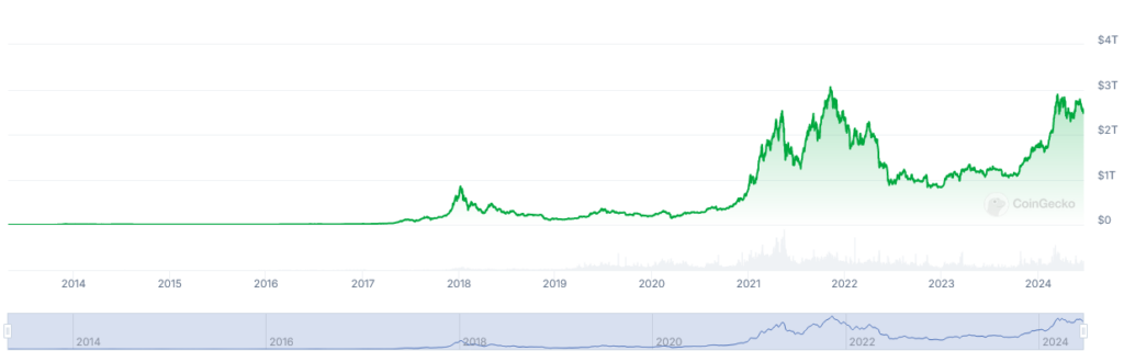 نمودار مارکت کپ بازار کریپتو