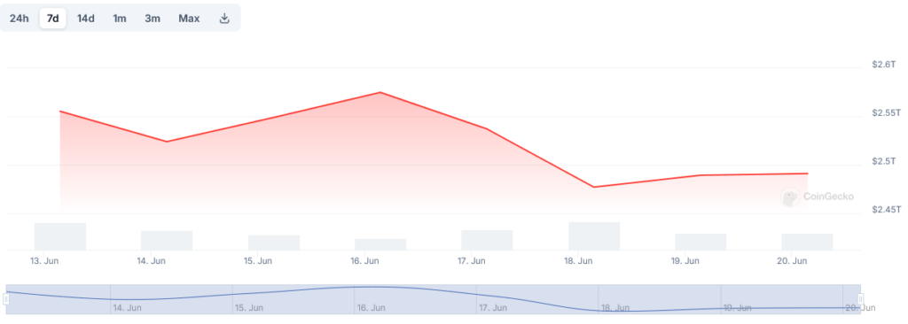 نمودار 7 روزه حجم معاملات بازار کریپتو