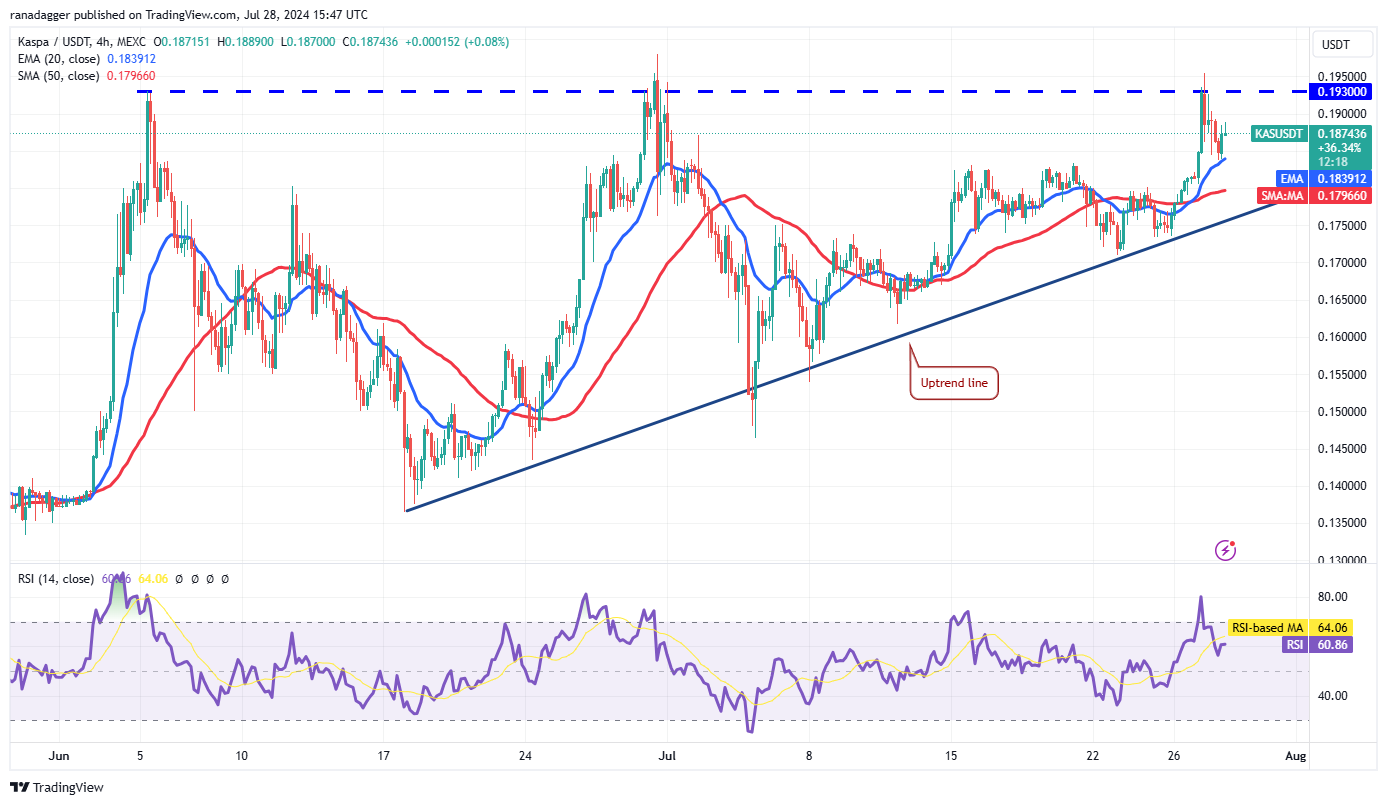 نمودار 4 ساعته جفت ارز USDT/KAS