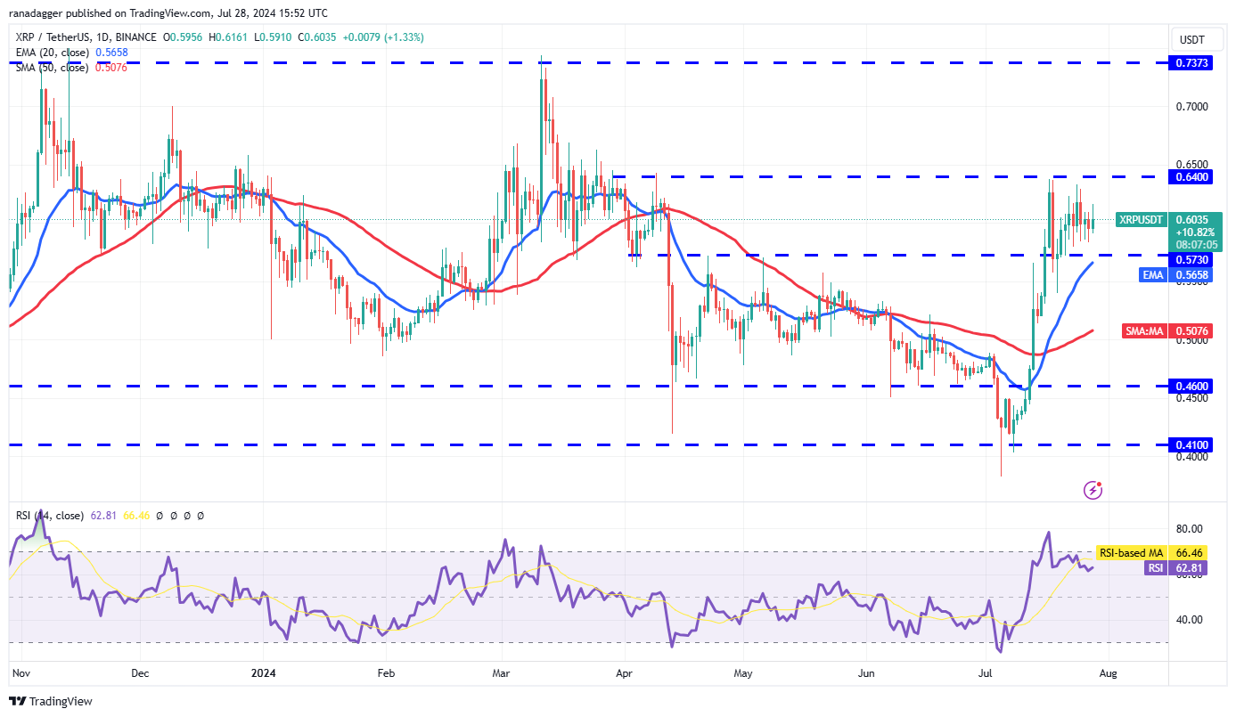 نمودار روزانه جفت ارز USDT/XRP