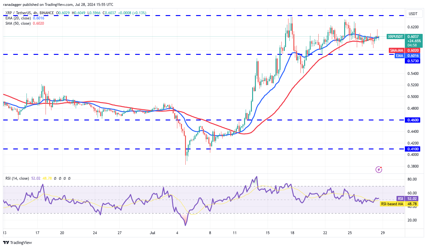 نمودار 4 ساعته جفت ارز USDT/XRP