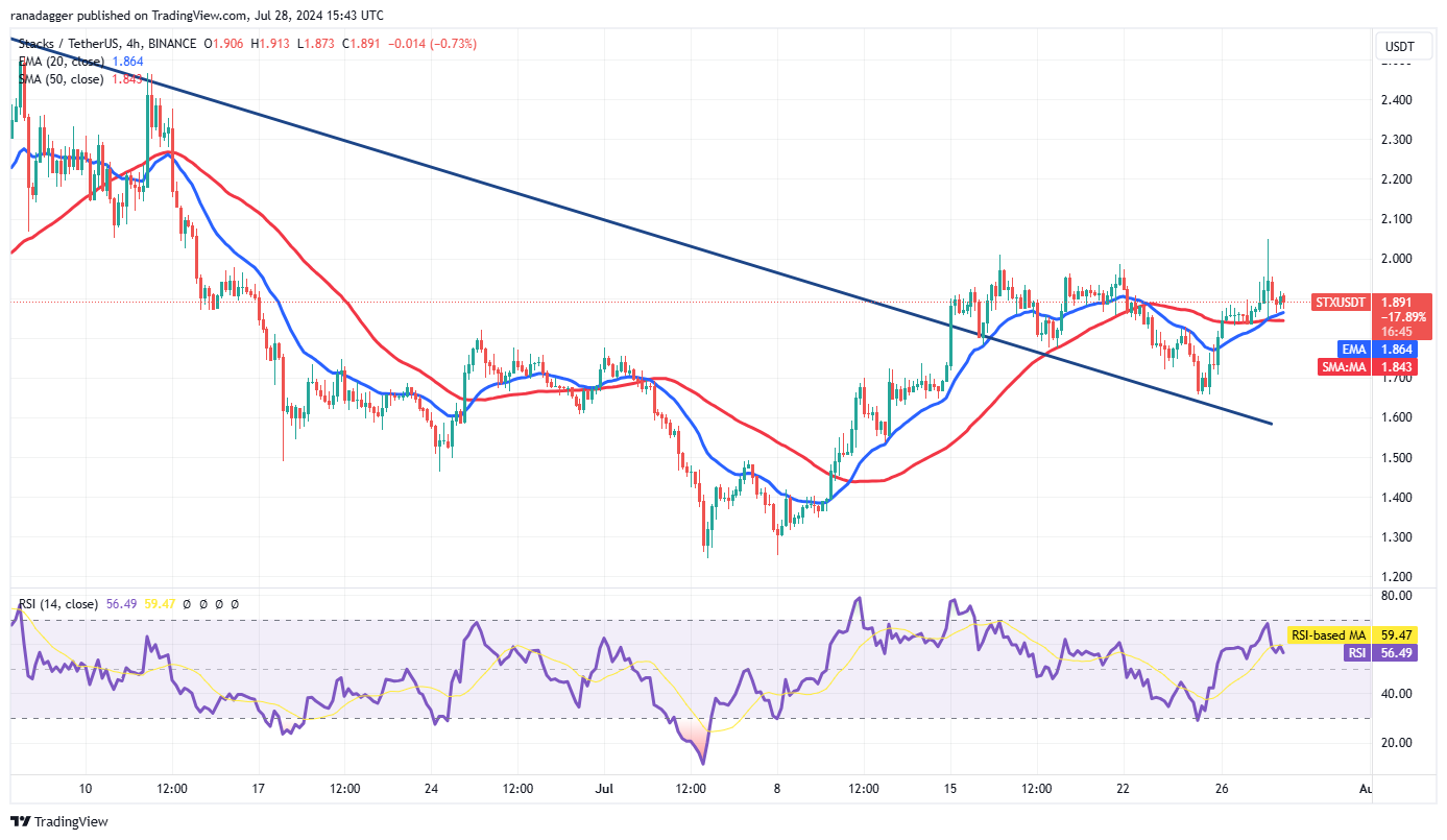 نمودار 4 ساعته جفت ارز USDT/STX