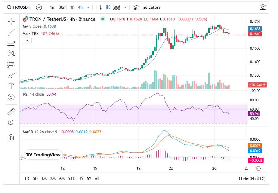 چارت تحلیل تکنیکال جفت ارز TRON/USDT + MACD & RSI